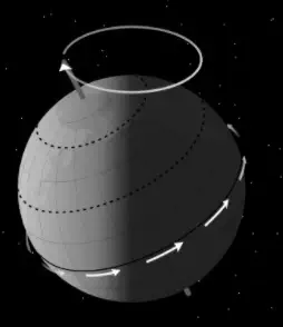 Fig. 1 - Axial precession